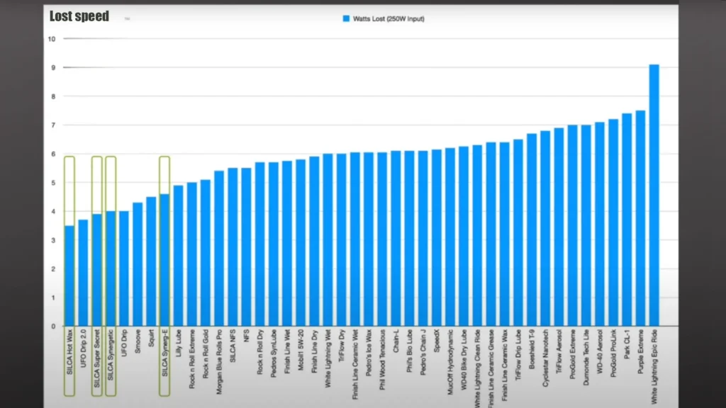 Graph showing performance benefit depending on what bike lube you choose